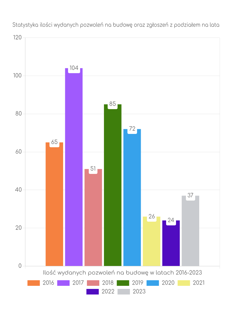 Zestawienie statystyk pozwoleń na budowę w mieście Zambrów
